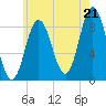 Tide chart for Walpole, Maine on 2025/07/21