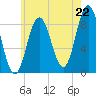 Tide chart for Walpole, Maine on 2025/07/22