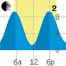Tide chart for Walpole, Maine on 2025/07/2