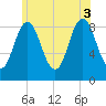 Tide chart for Walpole, Maine on 2025/07/3