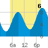 Tide chart for Walpole, Maine on 2025/07/6