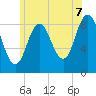 Tide chart for Walpole, Maine on 2025/07/7
