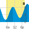 Tide chart for Walpole, Maine on 2025/07/8