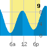Tide chart for Walpole, Maine on 2025/07/9