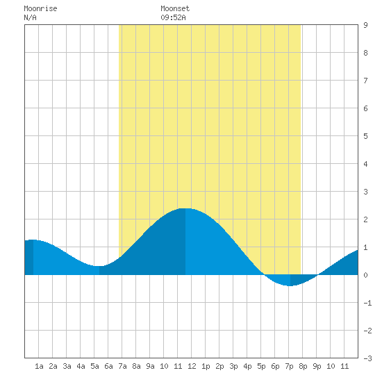 Tide Chart for 2021/04/30