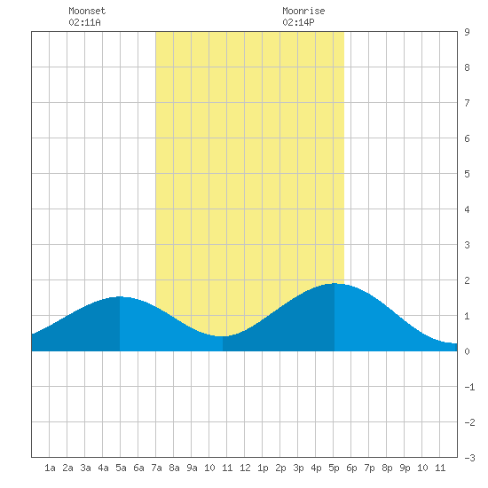 Tide Chart for 2021/12/13