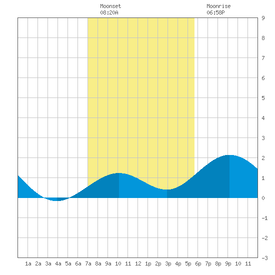 Tide Chart for 2021/12/20