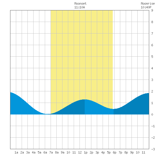 Tide Chart for 2021/12/24