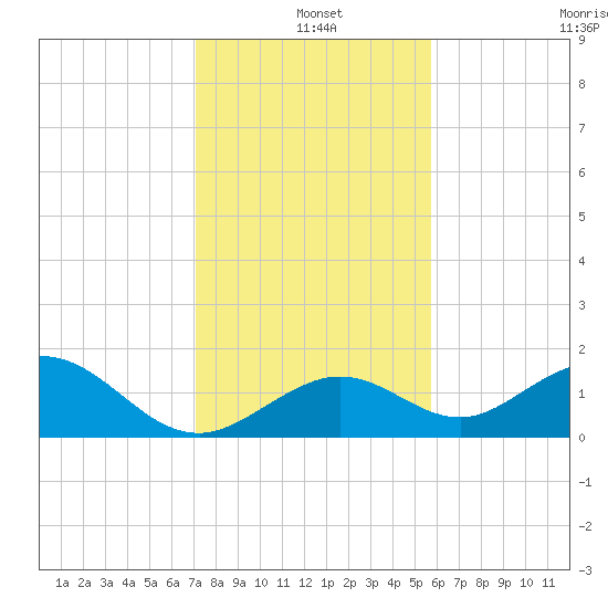 Tide Chart for 2021/12/25