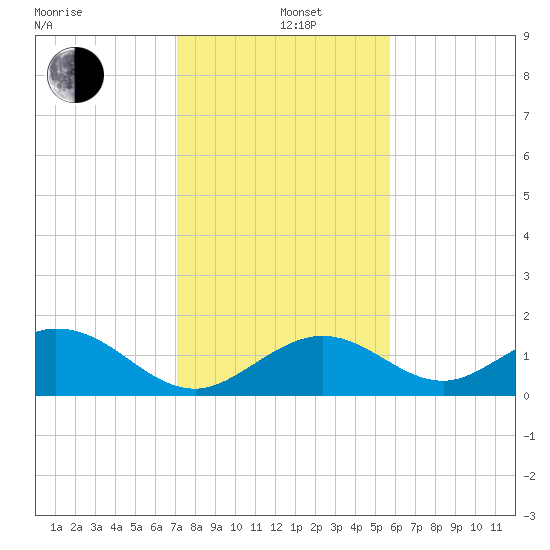 Tide Chart for 2021/12/26