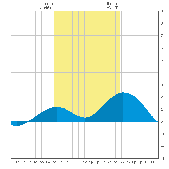 Tide Chart for 2021/12/31