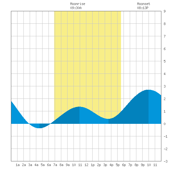 Tide Chart for 2021/12/6