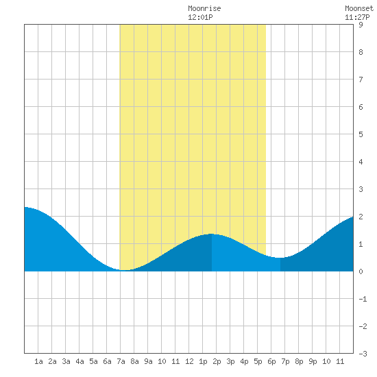 Tide Chart for 2021/12/9