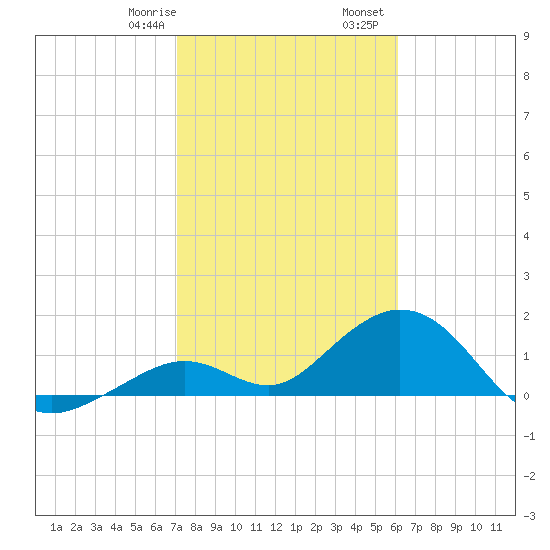 Tide Chart for 2022/01/29