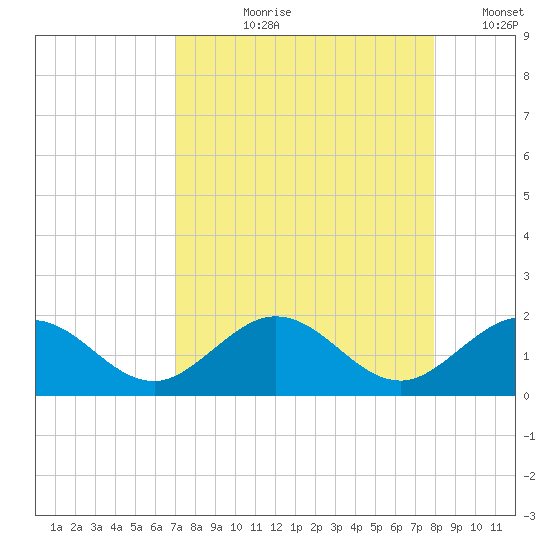 Tide Chart for 2023/08/20