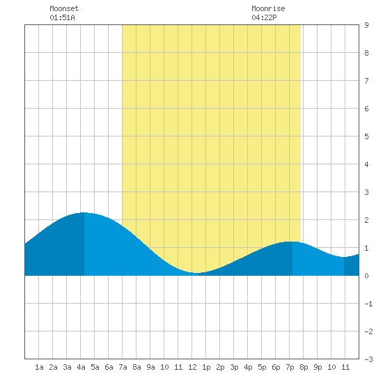 Tide Chart for 2023/08/26