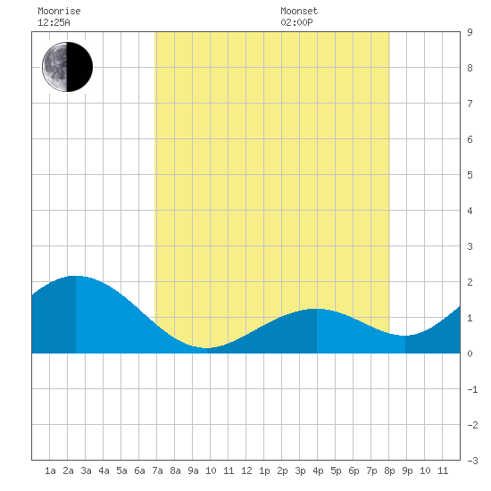 Tide Chart for 2023/08/8