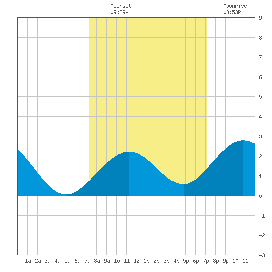 Tide Chart for 2023/10/1