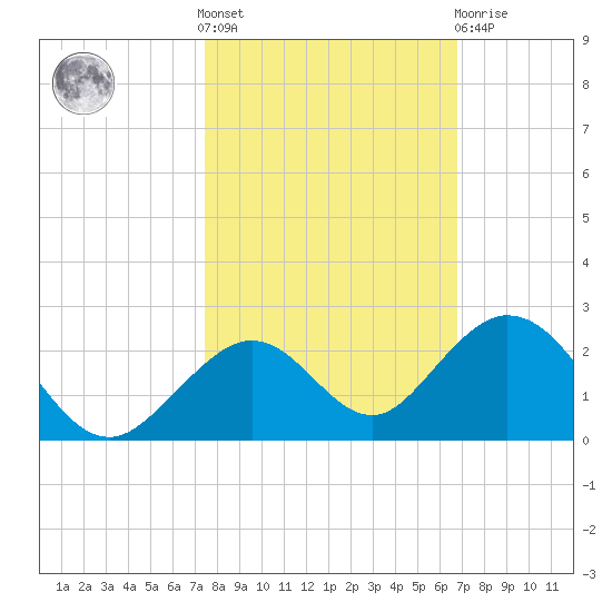 Tide Chart for 2023/10/28