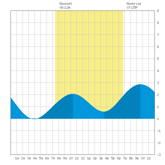 Tide Chart for 2023/10/29