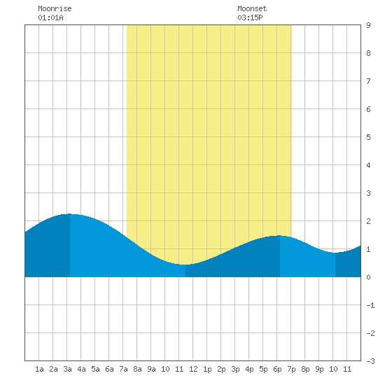 Tide Chart for 2023/10/7