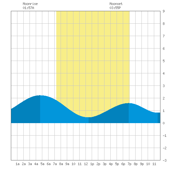 Tide Chart for 2023/10/8