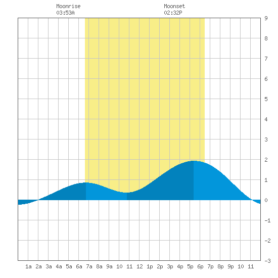 Tide Chart for 2024/03/6