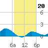 Tide chart for Waltz Key, Florida on 2022/01/20
