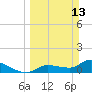 Tide chart for Waltz Key, Florida on 2022/03/13