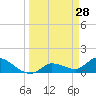 Tide chart for Waltz Key, Florida on 2022/03/28