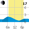 Tide chart for Waltz Key, Florida on 2022/09/17