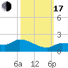 Tide chart for Waltz Key, florida on 2022/10/17