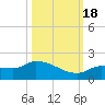 Tide chart for Waltz Key, florida on 2022/10/18