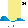 Tide chart for Waltz Key, Florida on 2023/01/24