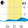Tide chart for Waltz Key, Florida on 2023/02/27