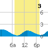 Tide chart for Waltz Key, Florida on 2023/04/3