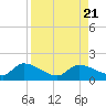 Tide chart for Waltz Key, Florida on 2023/08/21
