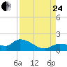 Tide chart for Waltz Key, Florida on 2023/08/24
