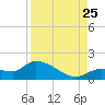 Tide chart for Waltz Key, Florida on 2023/08/25