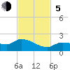 Tide chart for Waltz Key, Florida on 2023/11/5