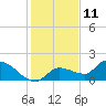 Tide chart for Waltz Key, Florida on 2023/12/11