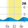 Tide chart for Waltz Key, Florida on 2023/12/20