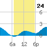 Tide chart for Waltz Key, Florida on 2023/12/24