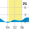 Tide chart for Waltz Key, Florida on 2024/01/21