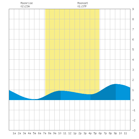 Tide Chart for 2024/01/6