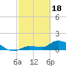 Tide chart for Waltz Key, Florida on 2024/02/18
