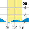 Tide chart for Waltz Key, Florida on 2024/02/20