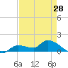 Tide chart for Waltz Key, Florida on 2024/04/28