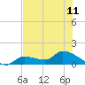 Tide chart for Waltz Key, Florida on 2024/06/11