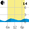 Tide chart for Waltz Key, Florida on 2024/06/14